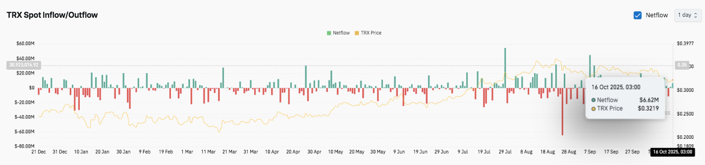 Predicción del precio de Tron: TRX intenta recuperarse mientras los traders buscan una resistencia clave