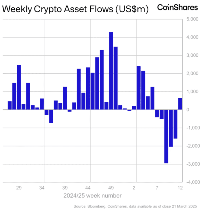 CoinShares：上週數位資產投資產品淨流入 6.44 億美元，結束連五週淨流出趨勢