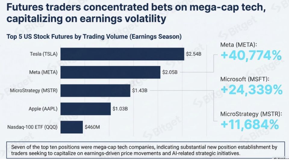 На Bitget заметили взрывной интерес трейдеров к токенизированным активам image 0