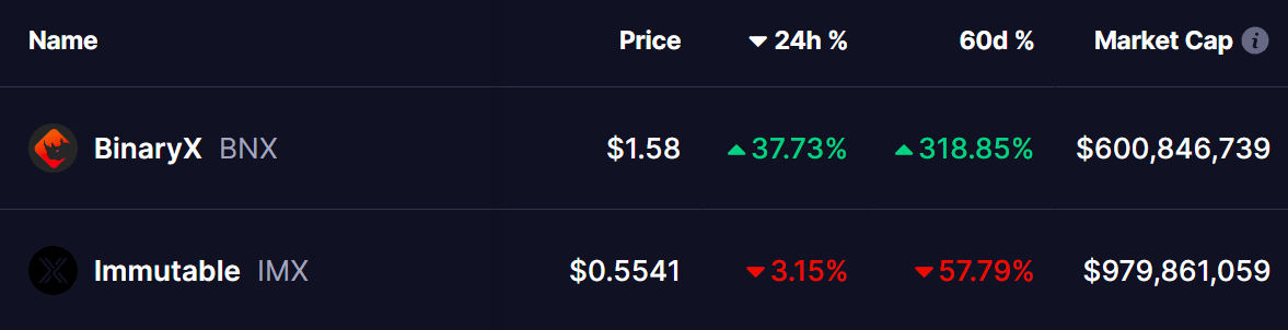 BinaryX (BNX) Makes Massive 700% Recovery – Is Immutable (IMX) Gearing Up for a Similar Move? image 0