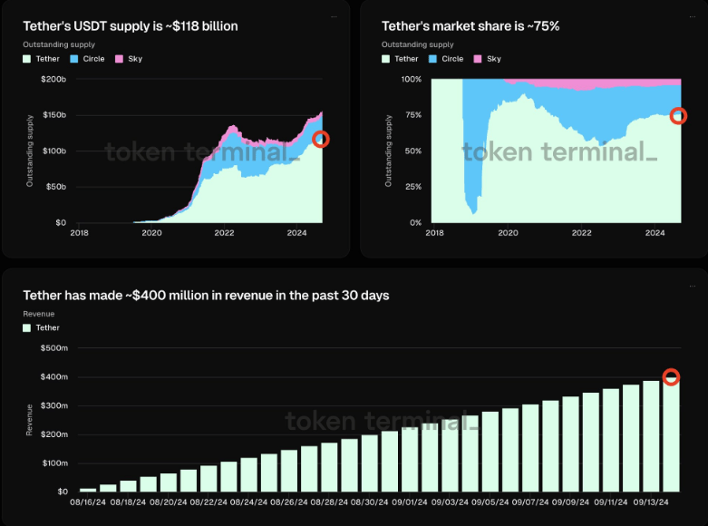 За два года рыночная доля стейблкоина Tether повысилась до 75% image 0