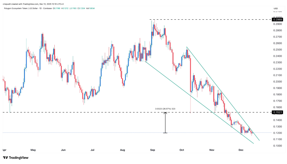 Цена криптовалюты Polygon упала до минимума этого года