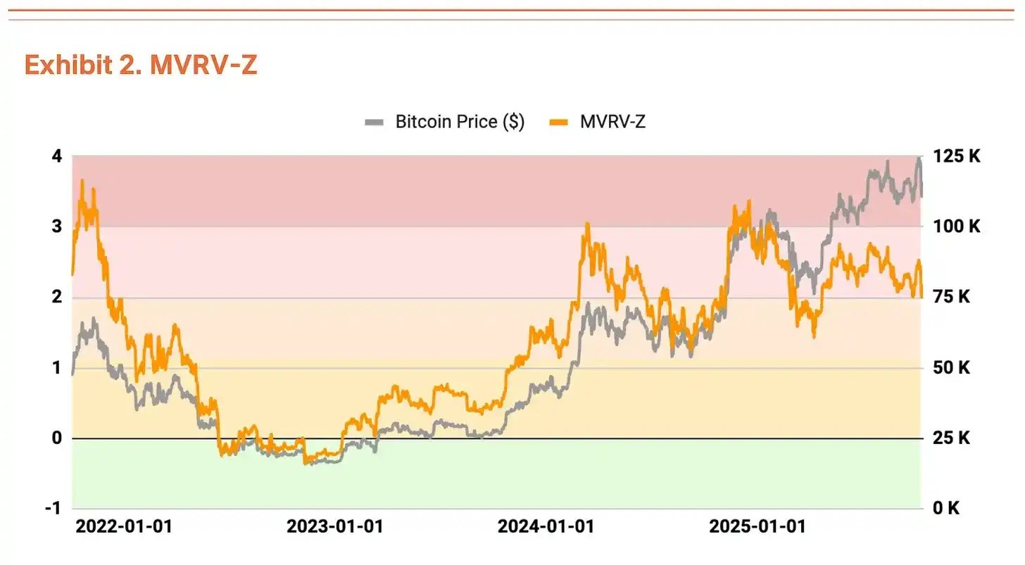 Bozordagi o‘zgaruvchanlik oshdi, nima uchun Bitcoin hali ham Q4da $200,000 ga yetish imkoniyatiga ega? image 1