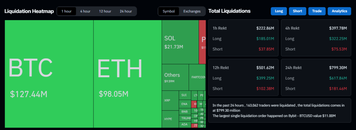 ФРС снижает ставку на 0,25%, приостанавливает QT, в то время как крипторынок сталкивается с ликвидациями на $795 млн