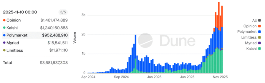 CZ All-In di Prediction Market, Opinion Jadi Pemimpin Baru dengan 40% Market Share