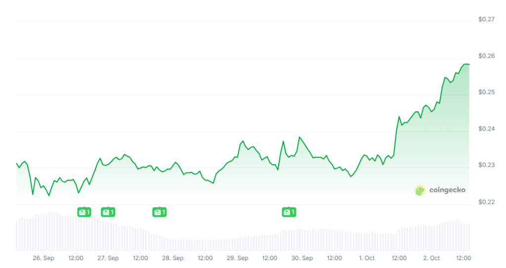 Coin des Tages: Dogecoin beschert Meme-Sektor starkes Comeback – Analysten mit optimistischer DOGE Prognose