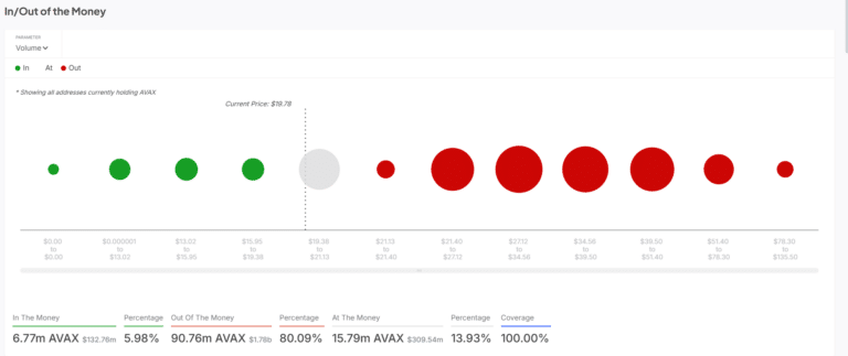 Avalanche Luta para Permanecer Acima de US$19 — AVAX Conseguirá Manter o Suporte? image 2