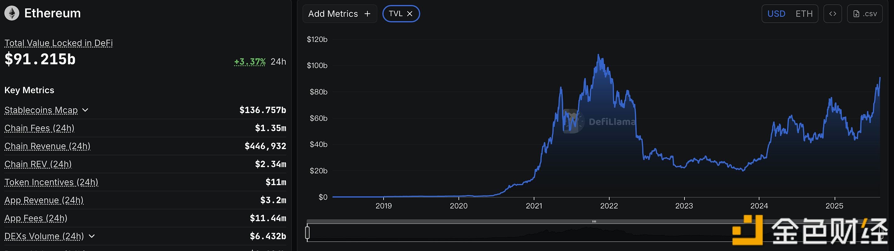 Ethereum DeFi TVL currently stands at $91.215 billion