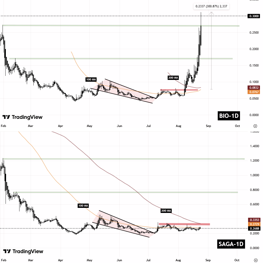 Saga (SAGA) To Rise Higher? Key Emerging Fractal Signaling Potential Bullish Move image 1