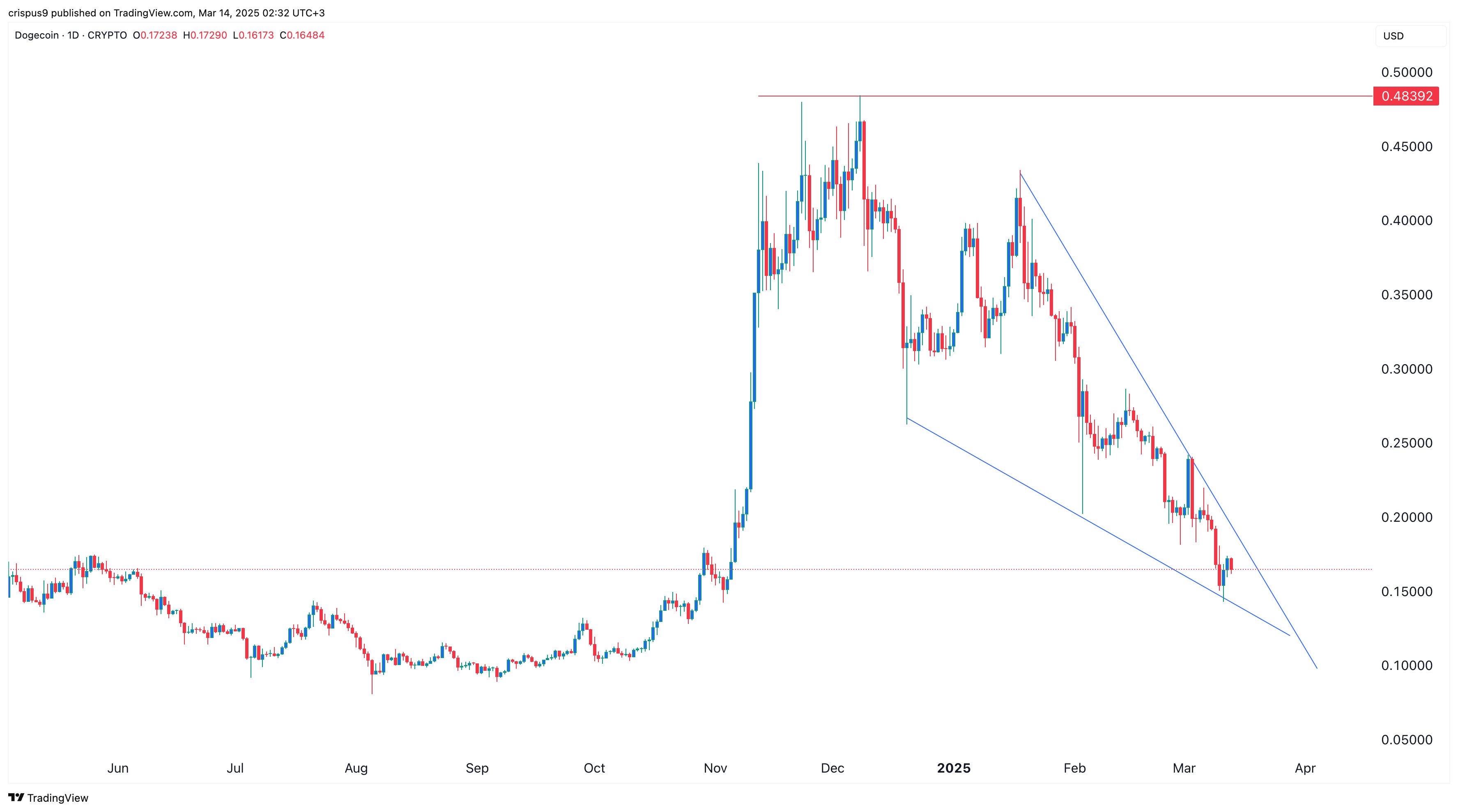 Warum der Dogecoin-Kurs 2025 wahrscheinlich nicht die 1-Dollar-Marke erreichen wird: 3 Gründe image 1