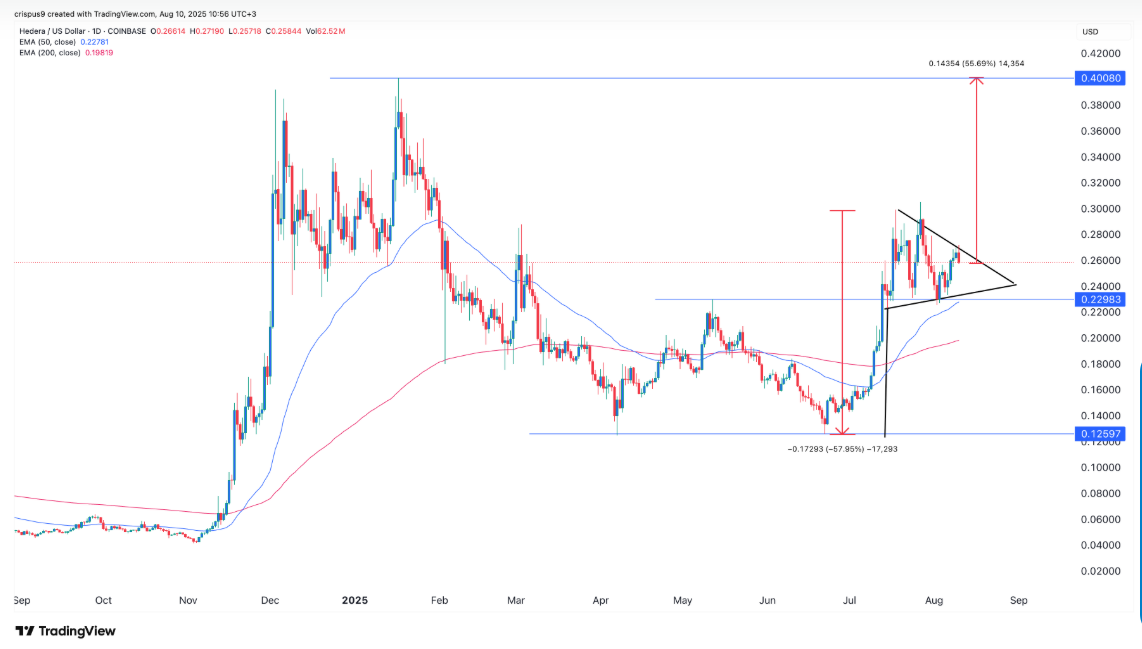 HBAR Price Rally Gains Strength with Golden Cross and DeFi Recovery image 1