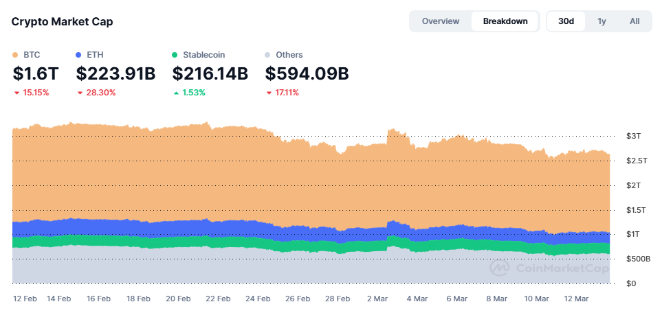 ¿Está perdiendo fuerza el Mercado? Por qué los analistas temen una caída hasta los 60.000 dólares image 0