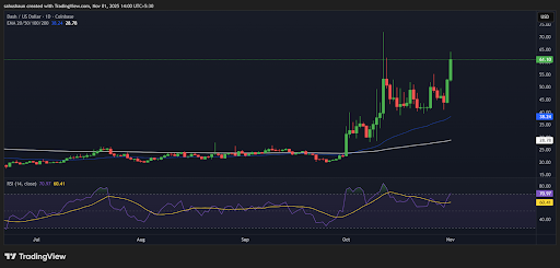 Dash se dispara con un aumento del 30% en un solo día en medio de un volumen explosivo image 0
