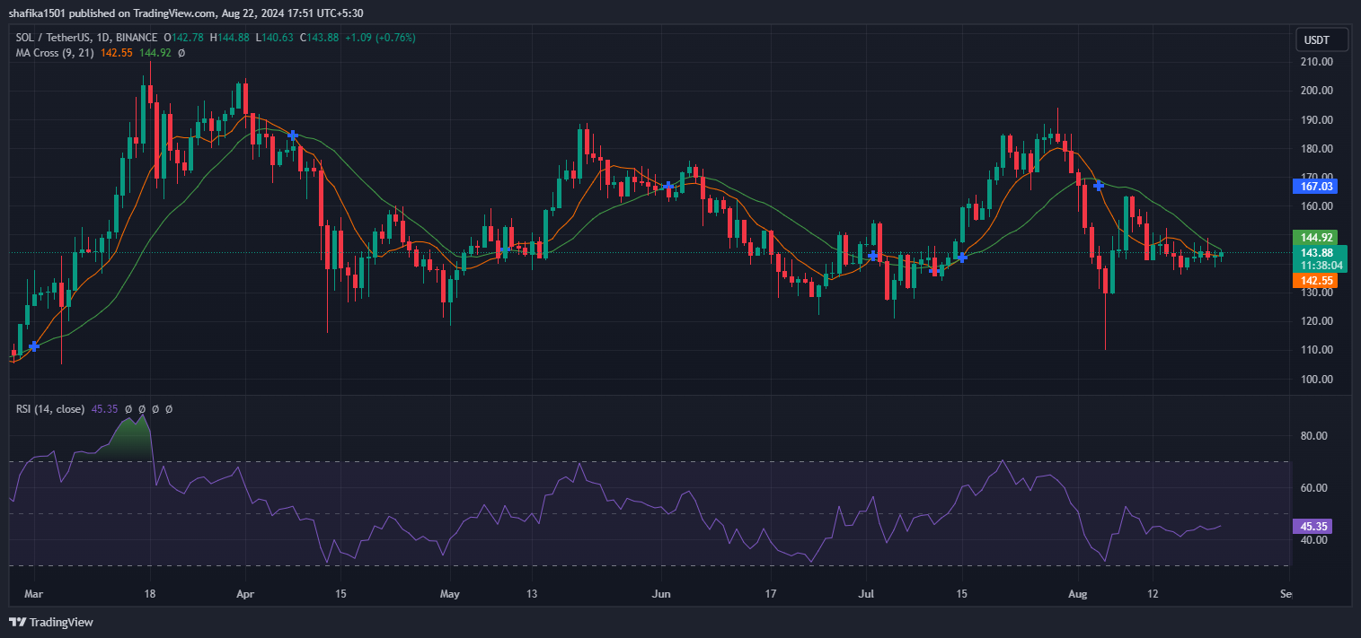 Will Solana (SOL) Hit $150 Overcoming the Bull-Bear Combat? image 1