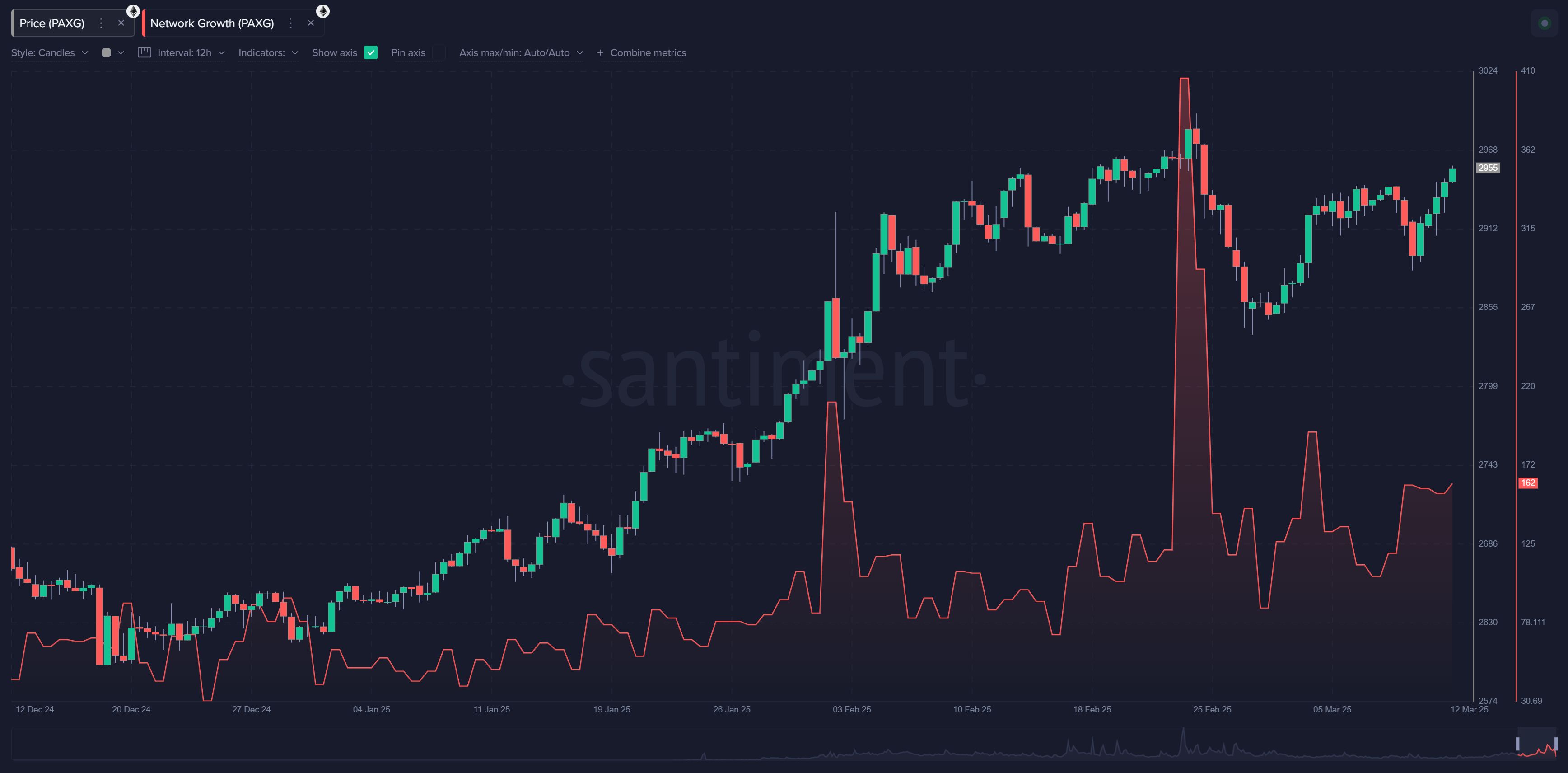 Watch These Activity Spikes While Markets are Down! image 4