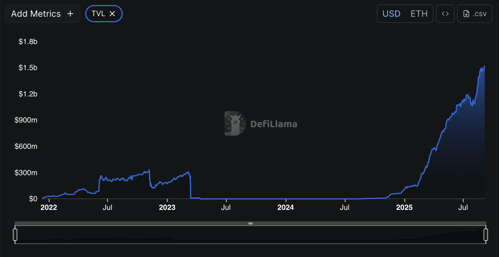 Ang Pagde-debut ng Bithumb ay Nagpataas ng Presyo ng Euler (EUL) ng 44% sa Gitna ng DeFi Boom image 1