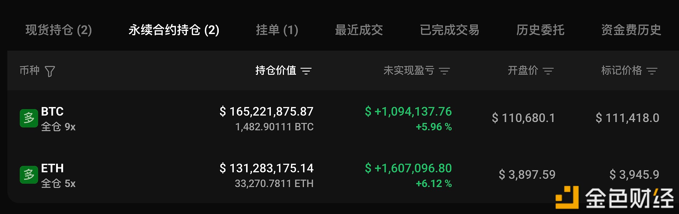 "Vị cá voi bí ẩn với tỷ lệ thắng 100%" đã tiếp tục mua thêm 173,6 BTC long vào rạng sáng nay, tổng vị thế long gần 300 triệu USD.