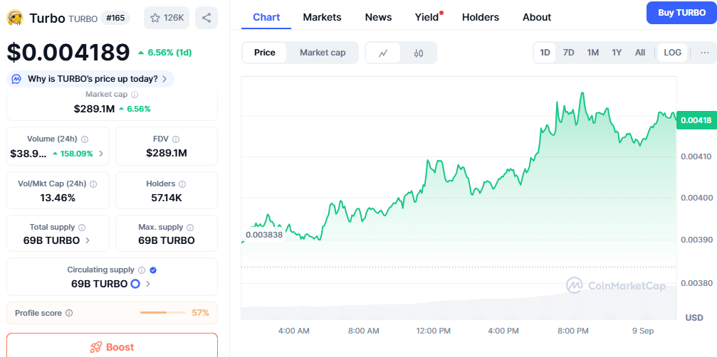 SNEK, TURBO và NEIRO tăng mạnh với động lực mới: Altcoin cho thấy thanh khoản mạnh và tiềm năng tăng trưởng image 3