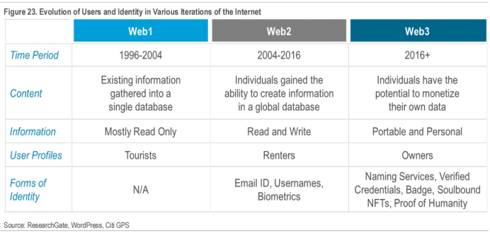 花旗162页研报深度解读：区块链如何迈向十亿用户，RWA代币化成关键！ image 23