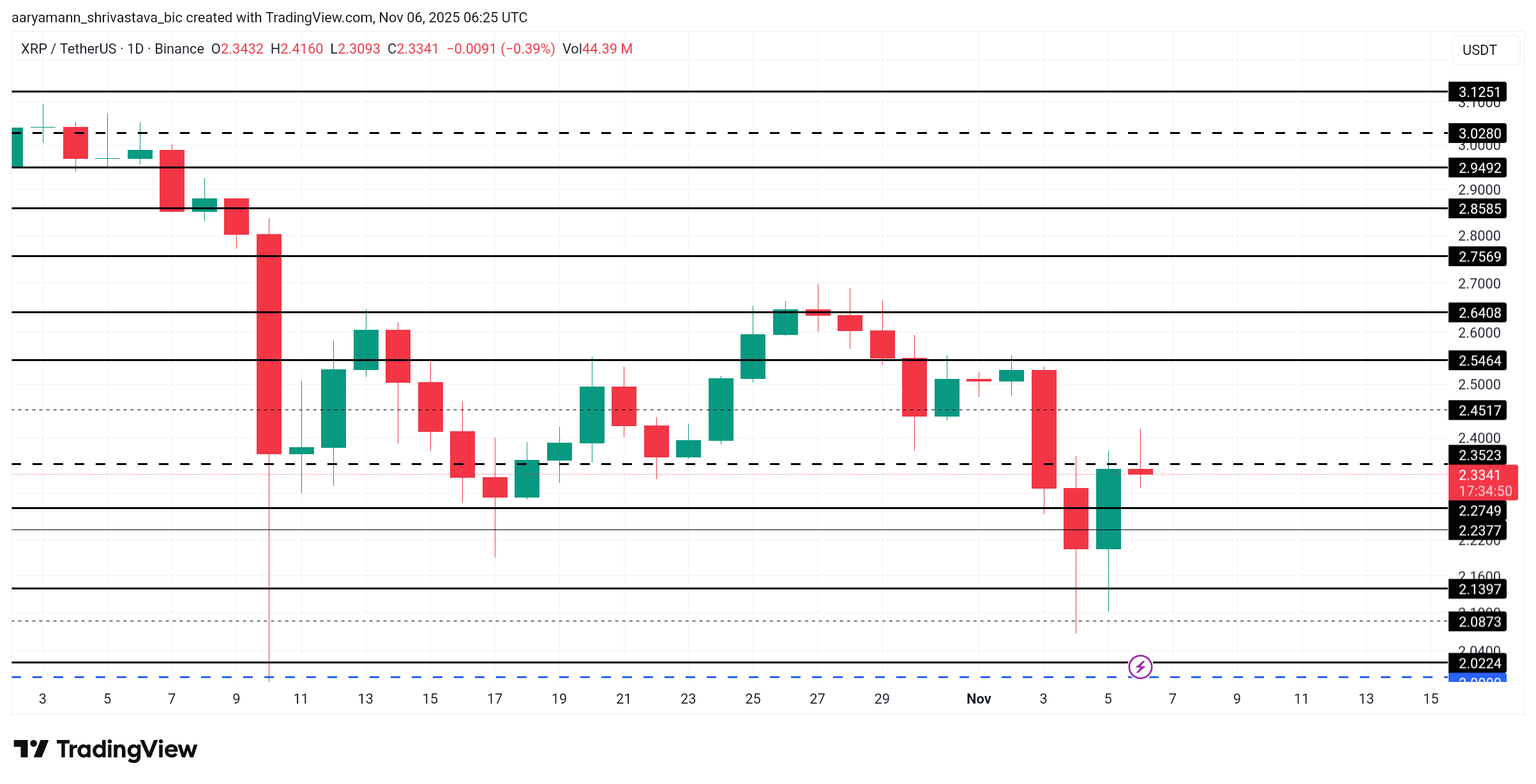 これはXRP価格の下落がより大きな反発の前兆である理由 image 2