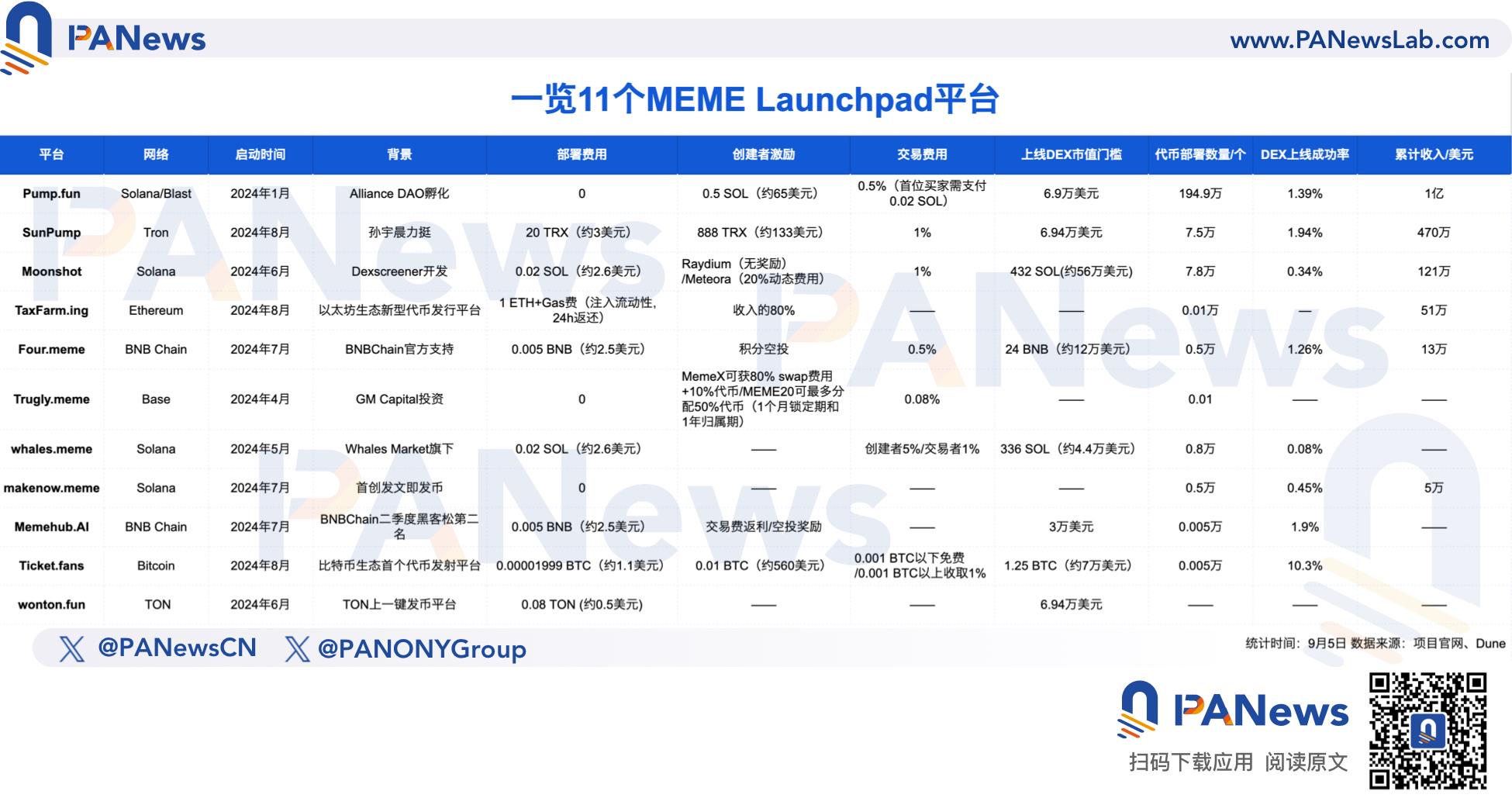 扫描11个MEME LaunchPad平台：Pump.fun一家独大，新势力内卷冲击尚有限 image 0