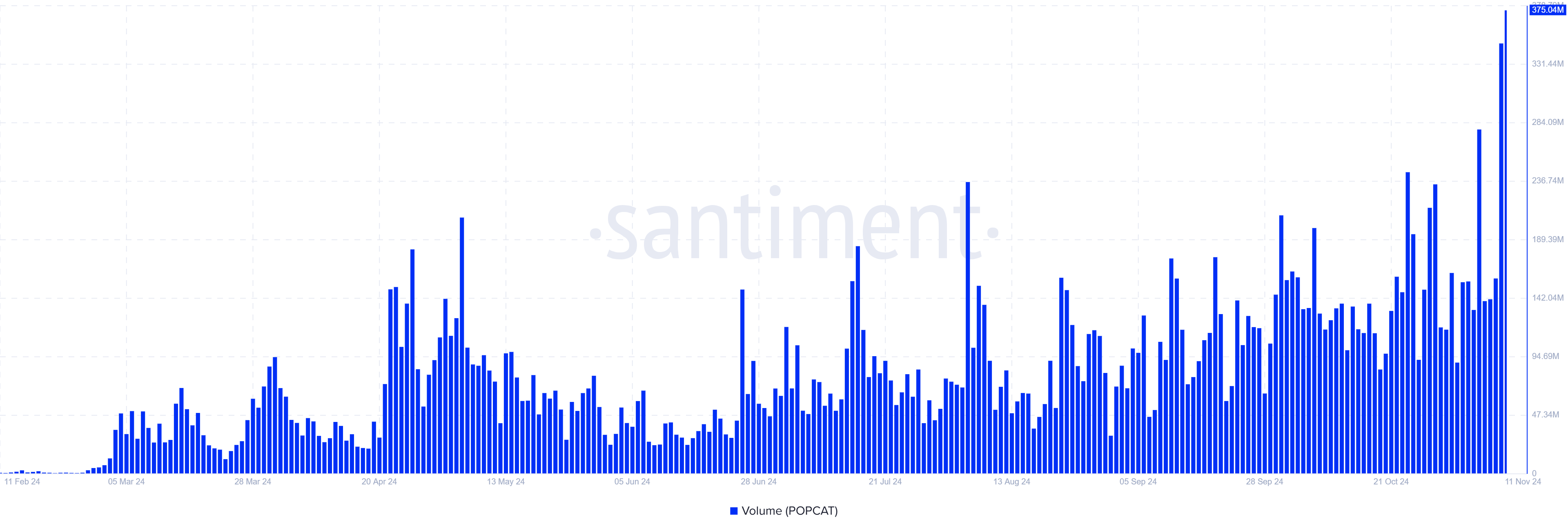 POPCAT is Inches Away From a New All-Time High Following 15% Rise in a Day image 0