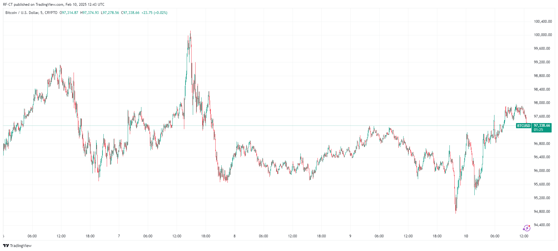 Actualités Crypto Aujourd'hui : Le Cours du Litecoin Monte en Flèche Tandis que le Bitcoin se Maintient au-dessus de 97000$ image 2