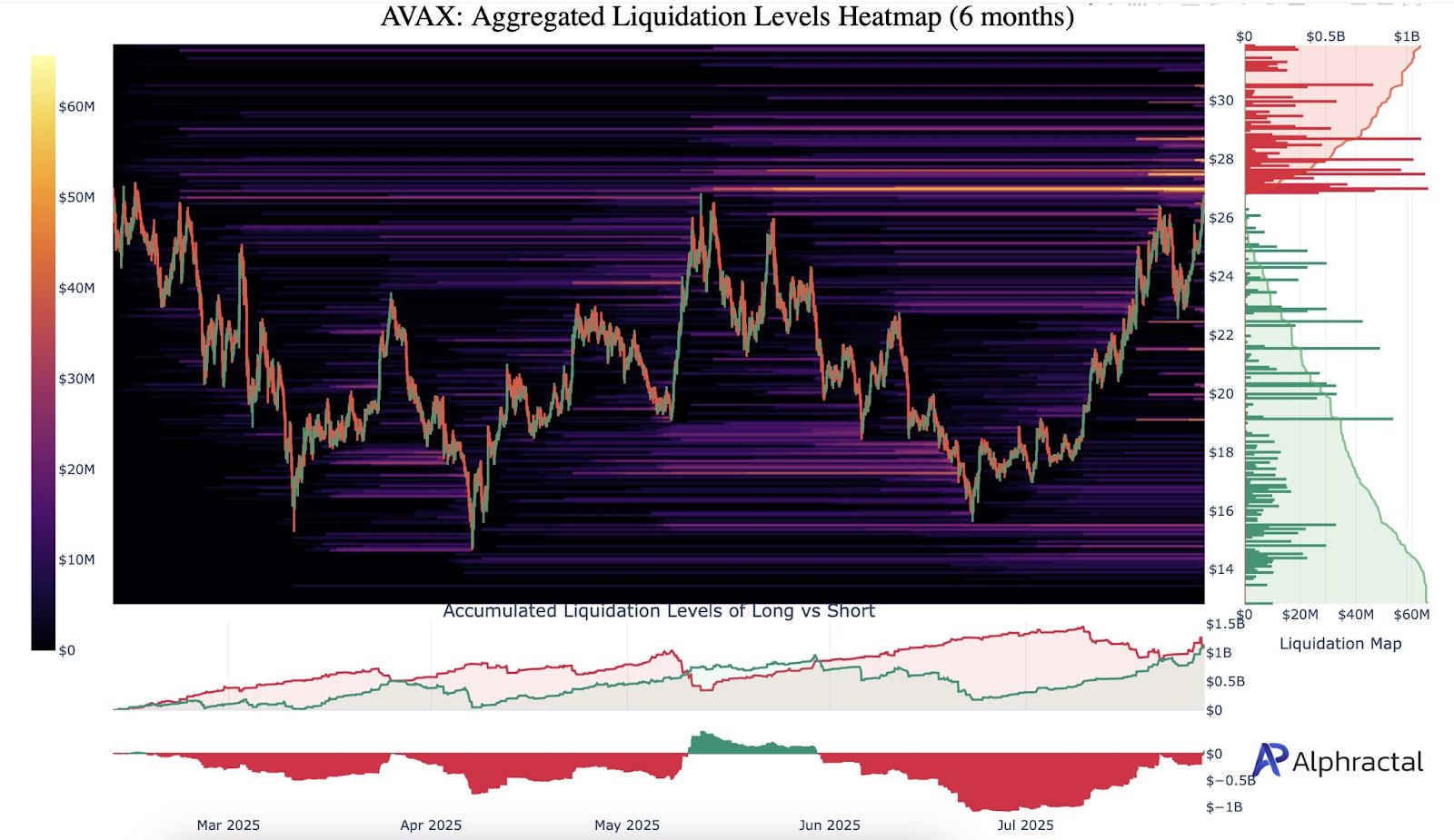 Avalanche (AVAX) Tests Key Liquidity Near $28 Amid Rising Risk and Reversal Signals image 0