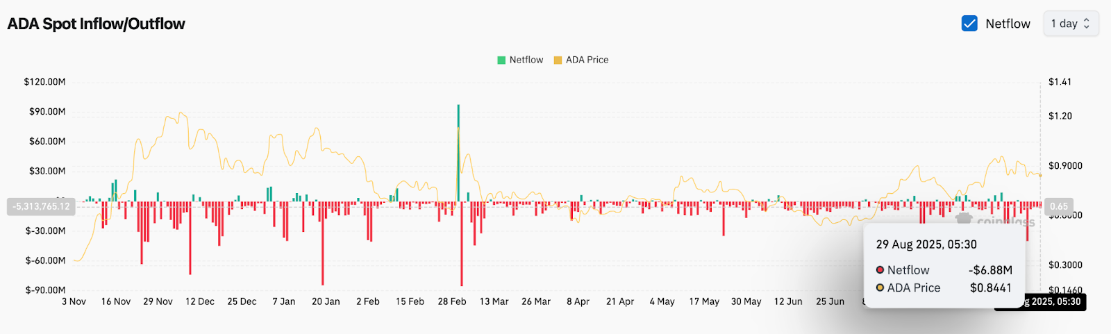 Prévision et analyse du prix de Cardano (ADA) pour le 30 août image 5