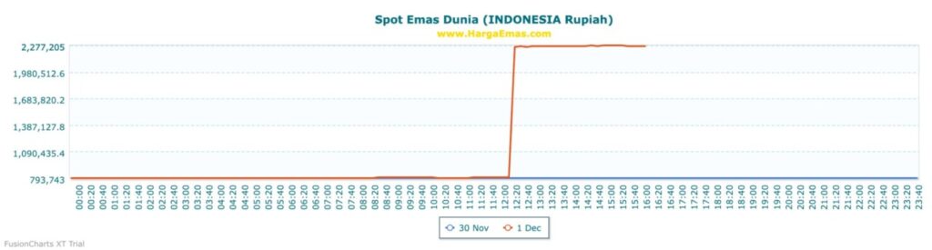 Harga Emas Antam Hari Ini 1 Desember 2025: Apa Penyebab Lonjakan Mendadak? image 1