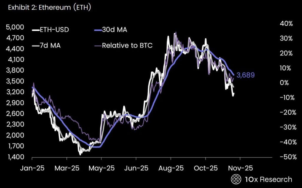 Ethereum en alerte Supply Choc : la correction pourrait être dévastatrice