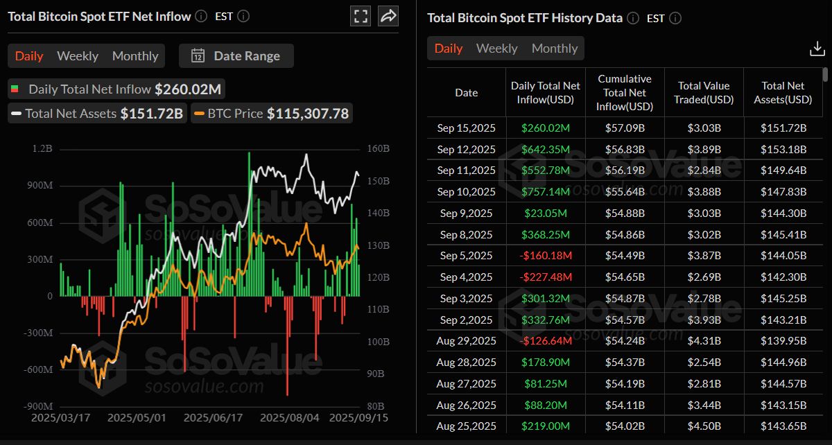 Pronóstico del Bitcoin: El BTC vuelve a probar 116.000$, los líderes de la industria presionan por la Ley BITCOIN en Capitol Hill
