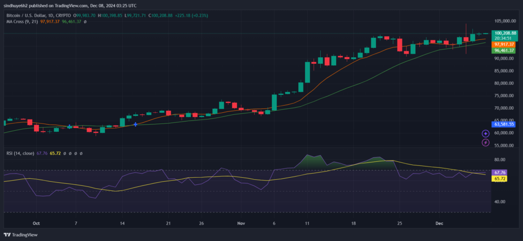 Bitcoin (BTC) Reclaims $100K as Bulls Take Charge image 0