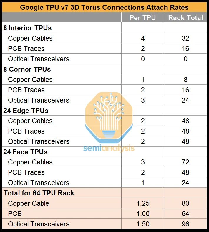 SemiAnalysis深度解读TPU--谷歌(GOOG.US,GOOGL.US)冲击“英伟达(NVDA.US)帝国” image 16