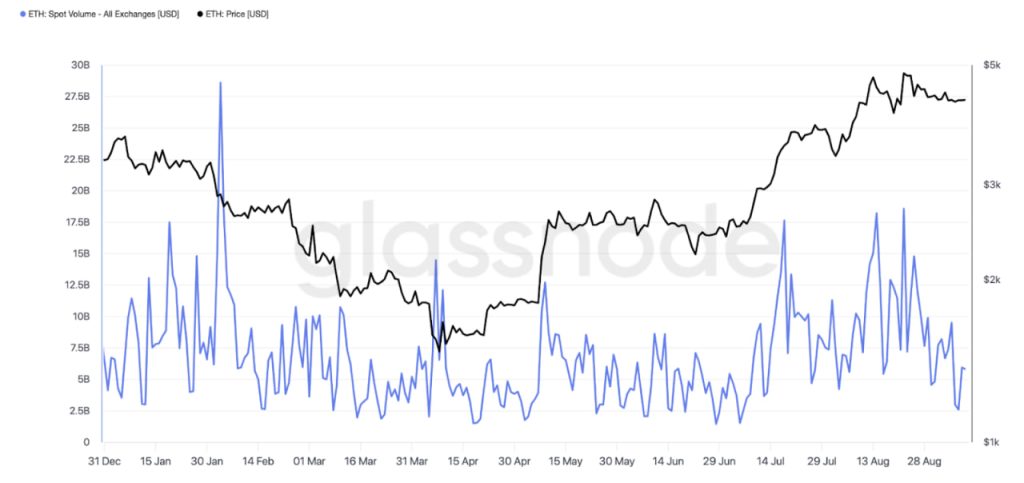 Giá ETH về $3.500 trước? Vì sao phe gấu ETH ngày càng mạnh? image 2