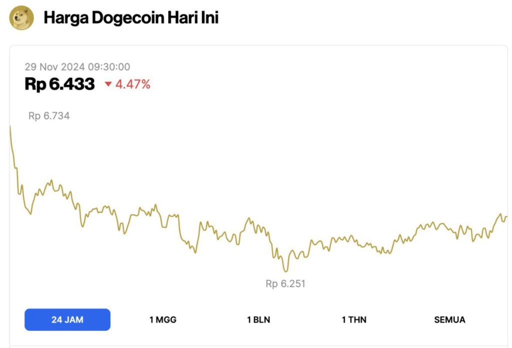 Harga Dogecoin Melemah Hari Ini (29/11/24): Lonjakan Valuasi DOGE Kalahkan Porsche! image 0