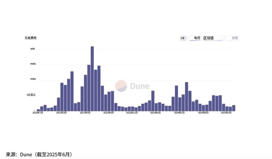 a16z：5 张图一览加密现状 image 5