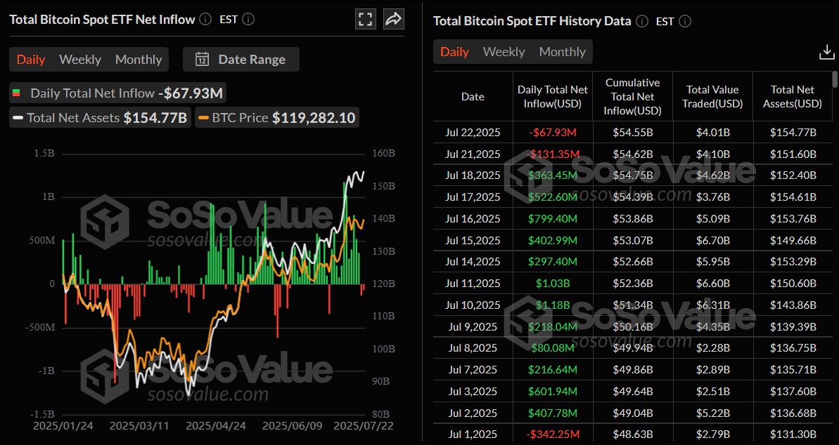 Pronóstico del Bitcoin: El BTC encuentra rechazo en la zona de 120.000$ ante el enfriamiento del impulso image 0