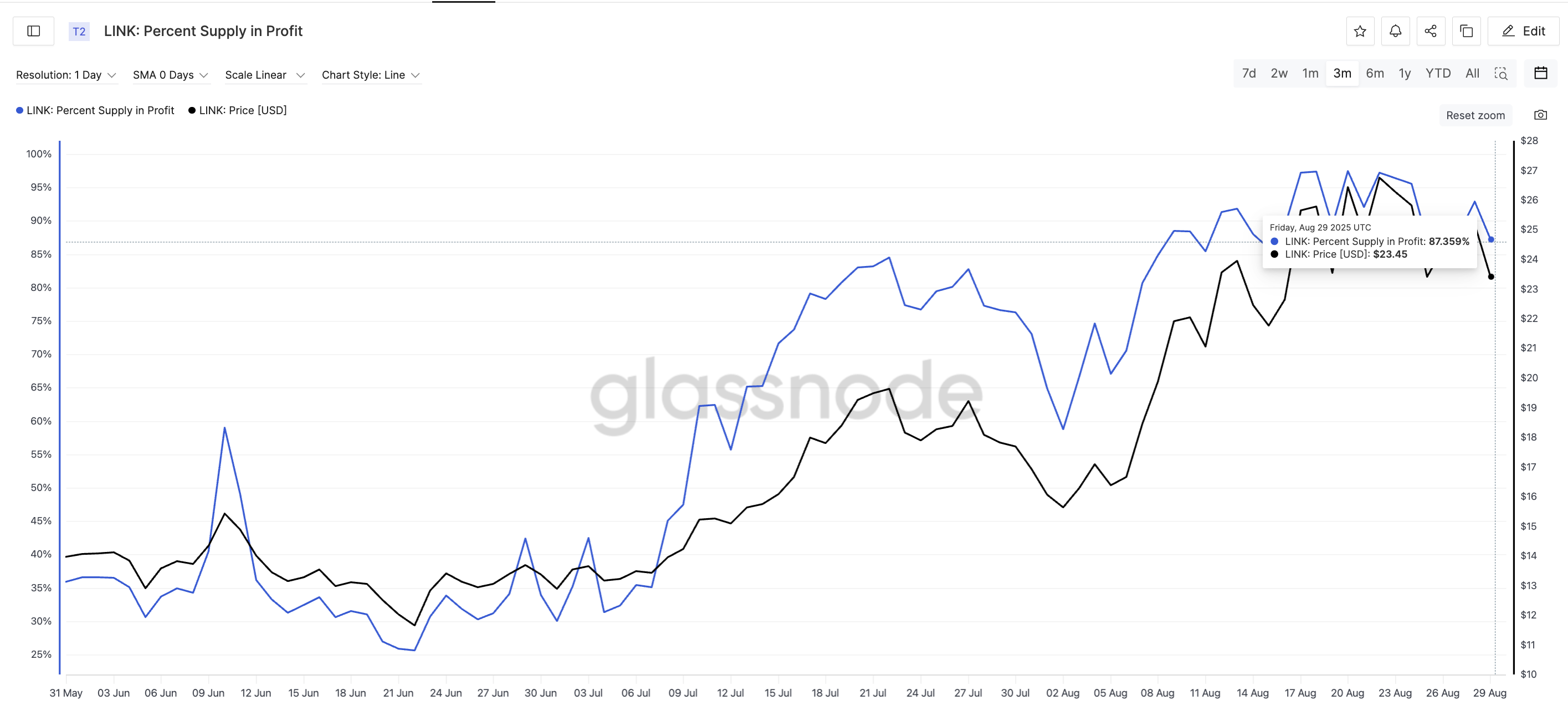 Chainlink (LINK) Price Uptrend Likely To Reverse as Charts Hint at Exhaustion