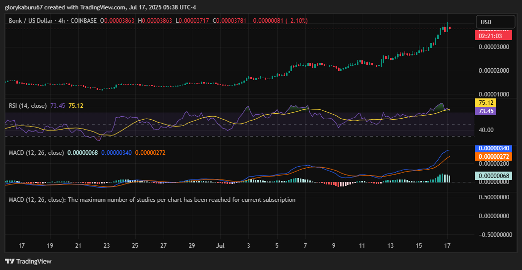 BONK stieg 75% in dieser Woche – Neues ATH in Sicht? image 1