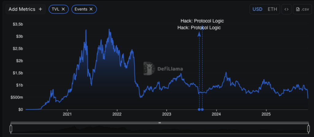Hack de Balancer : 110 millions de dollars volés selon Lookonchain image 1