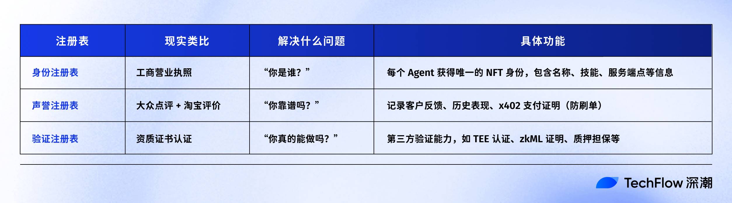 ¿Podrá ERC-8004 replicar el éxito de x402 y convertirse en la piedra angular de la capa de confianza para agentes de IA? image 3