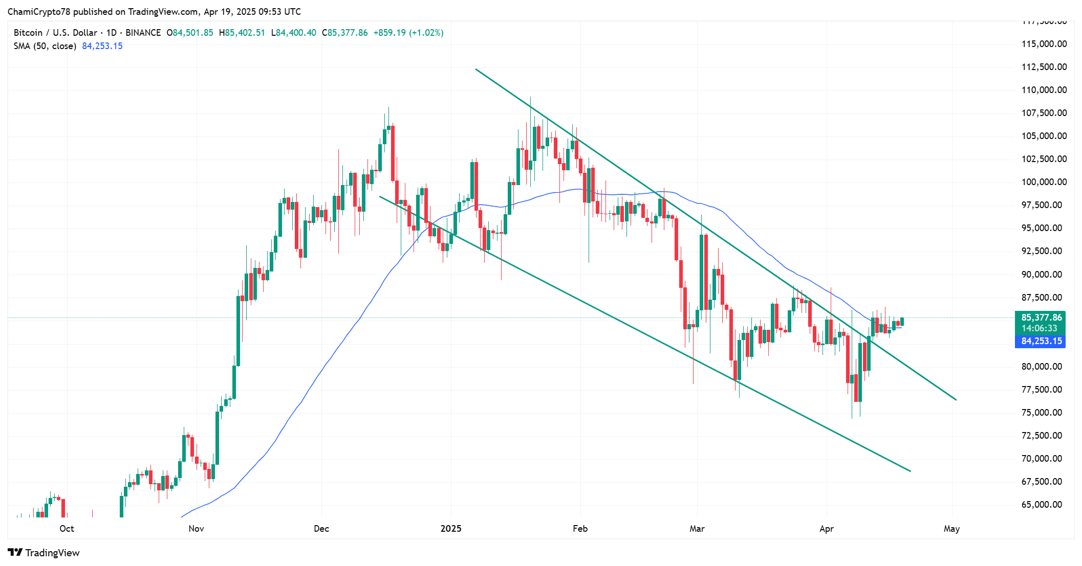 Bitcoin’s Whale Accumulation Suggests Potential Breakout Past $85.3K Resistance image 0