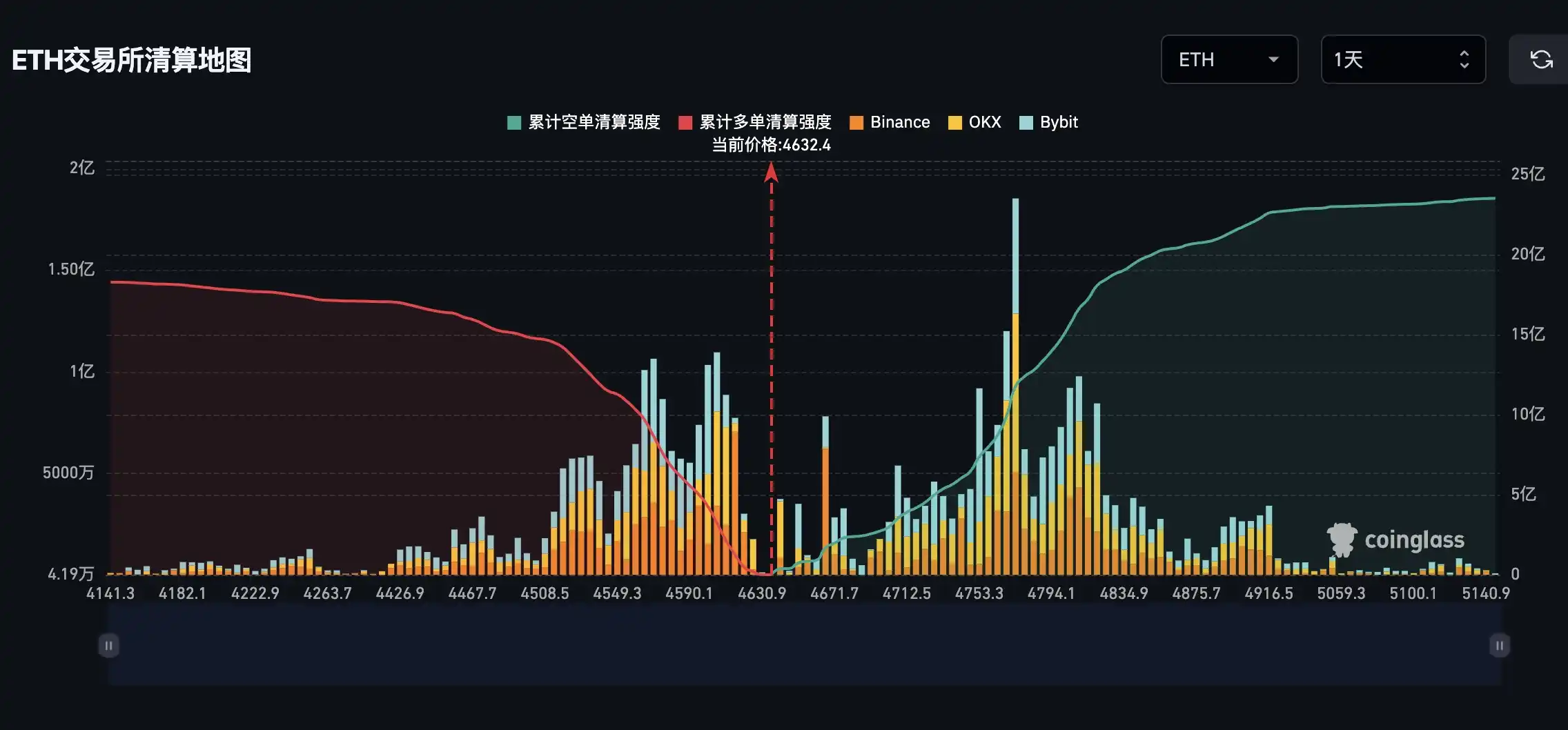 Nếu Ethereum giảm xuống dưới 4.500 đô la, cường độ thanh lý lệnh mua tích lũy của CEX chính thống sẽ đạt 1,488 tỷ