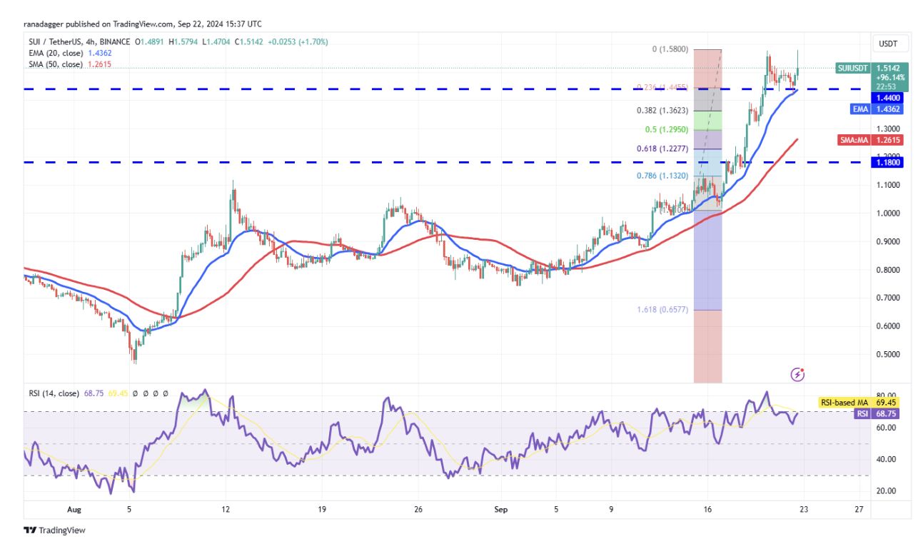 比特币价格走强带动 AVAX、SUI、TAO 和 AAVE，山寨币市场回暖迹象显现？ image 6