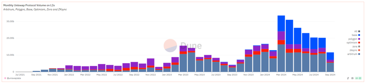 Uniswap L2 activity in September tripled compared to last year image 0