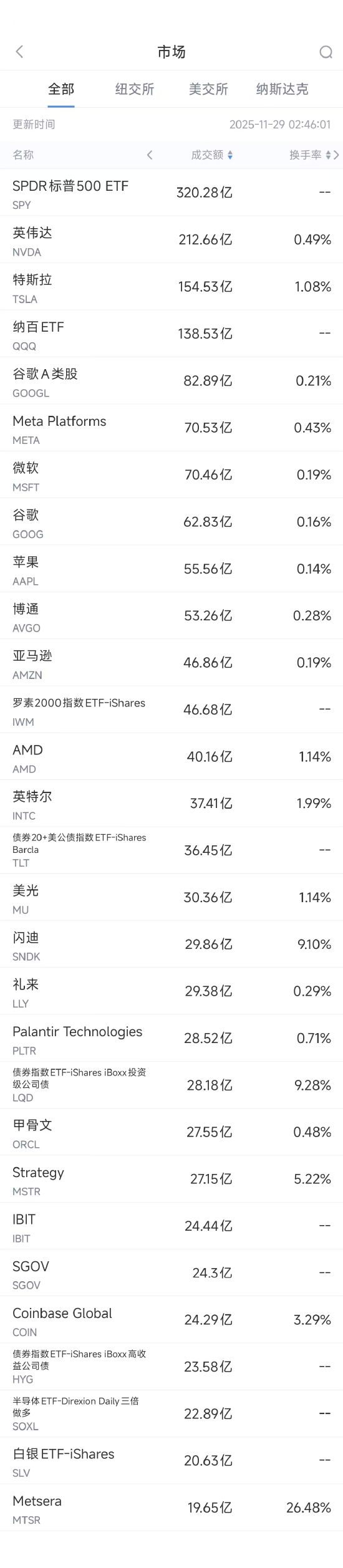 11月29日美股成交额前20：郭明錤称英特尔可能向苹果供应处理器