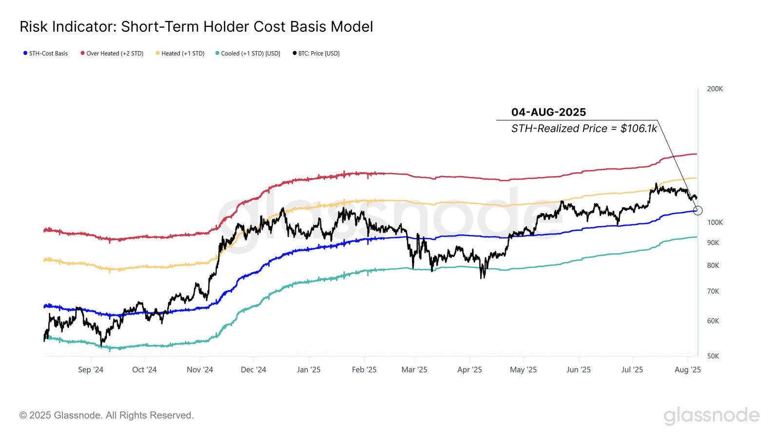 Bitcoin Rebound di Atas $116K Setelah Investor Membeli 120K BTC di Penurunan image 3