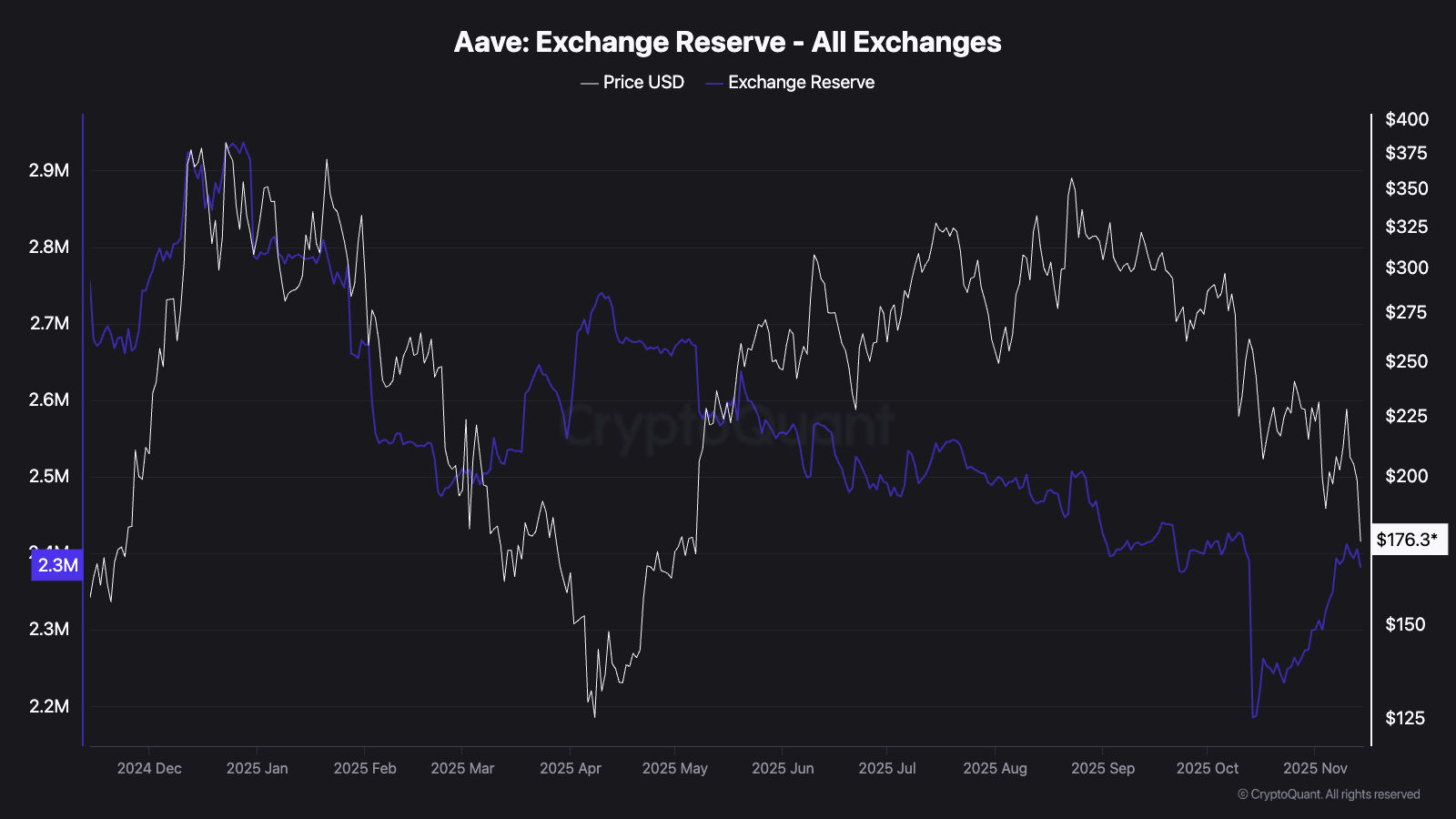 Aave-Kurs stürzt trotz TVL- und Umsatzrekord um 16% ab image 1