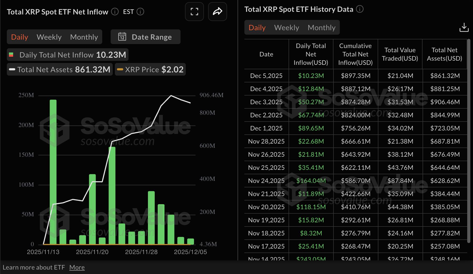 El Bitcoin, Ethereum y XRP recuperan fuerza a pesar de señales mixtas de los ETFs y la demanda minorista